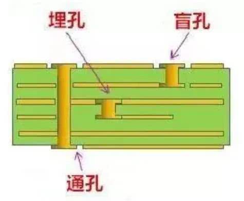PCB過孔
