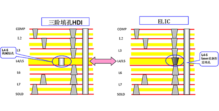 HDI PCB加工中的三個關鍵制程？